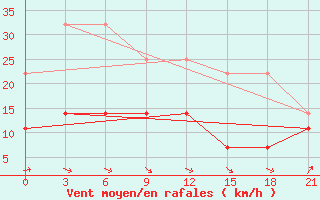 Courbe de la force du vent pour Nolinsk