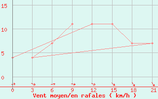 Courbe de la force du vent pour Suojarvi