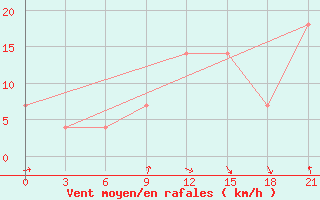 Courbe de la force du vent pour Nukus