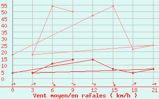 Courbe de la force du vent pour Niznij Novgorod