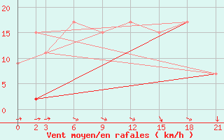 Courbe de la force du vent pour Soria (Esp)