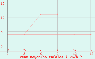 Courbe de la force du vent pour Curapca