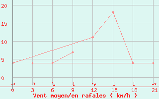 Courbe de la force du vent pour Kamenka