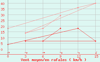 Courbe de la force du vent pour Novyj Tor