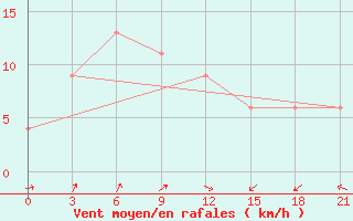 Courbe de la force du vent pour Port Said / El Gamil