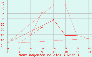 Courbe de la force du vent pour Tetjusi