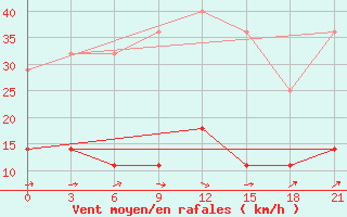 Courbe de la force du vent pour Dukstas