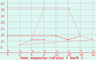 Courbe de la force du vent pour Morsansk