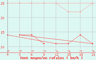 Courbe de la force du vent pour Koz