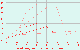 Courbe de la force du vent pour Iki-Burul