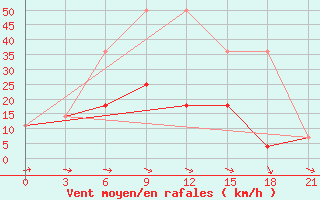 Courbe de la force du vent pour Riga