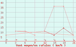 Courbe de la force du vent pour Uhta