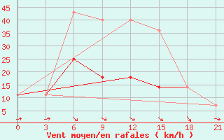 Courbe de la force du vent pour Krasnoscel