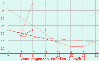 Courbe de la force du vent pour Nizhnyaya Pesha