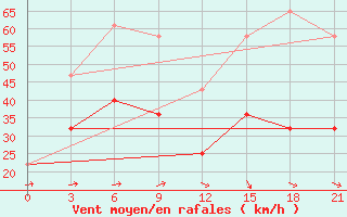 Courbe de la force du vent pour Norilsk