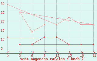 Courbe de la force du vent pour Koz