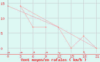 Courbe de la force du vent pour Malye Derbety