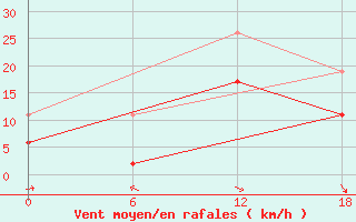 Courbe de la force du vent pour Kenitra