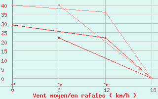 Courbe de la force du vent pour Teriberka