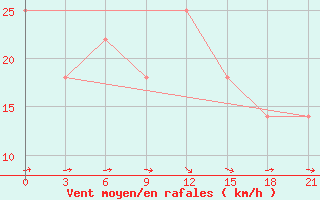 Courbe de la force du vent pour Khmel