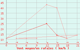 Courbe de la force du vent pour Krasnyj Kut