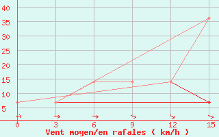 Courbe de la force du vent pour Obojan