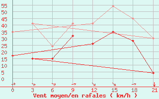 Courbe de la force du vent pour Ikaria