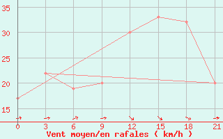 Courbe de la force du vent pour Port Said / El Gamil