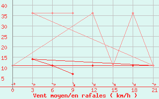 Courbe de la force du vent pour Buj