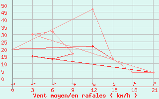 Courbe de la force du vent pour Monastir-Skanes