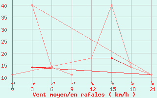 Courbe de la force du vent pour Vozega