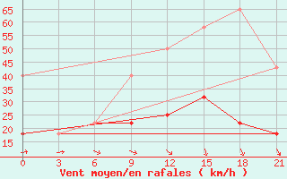 Courbe de la force du vent pour Roslavl