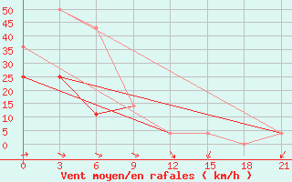 Courbe de la force du vent pour Lesukonskoe