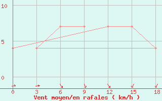 Courbe de la force du vent pour Ljuban