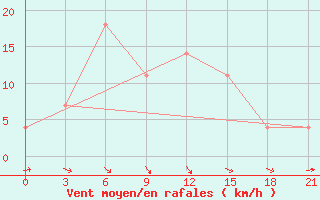 Courbe de la force du vent pour Krasnoscel