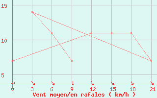 Courbe de la force du vent pour Padany