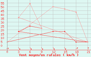 Courbe de la force du vent pour Novoannenskij