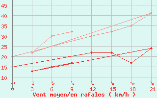 Courbe de la force du vent pour Ikaria