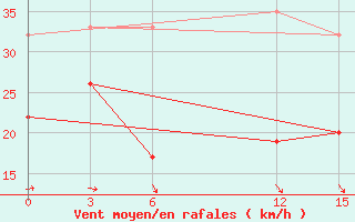 Courbe de la force du vent pour Ikaria