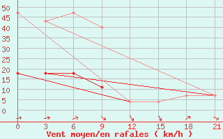 Courbe de la force du vent pour Severodvinsk