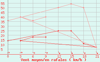 Courbe de la force du vent pour Lyntupy