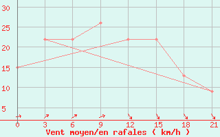 Courbe de la force du vent pour Port Said / El Gamil