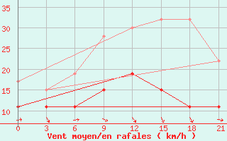 Courbe de la force du vent pour Gap Meydan