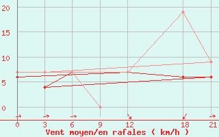 Courbe de la force du vent pour Medenine