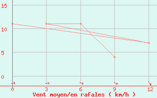 Courbe de la force du vent pour Tommot