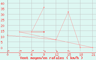 Courbe de la force du vent pour Kazachinskoe