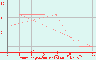 Courbe de la force du vent pour Napas