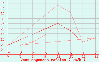 Courbe de la force du vent pour Krasnyj Kut