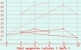 Courbe de la force du vent pour Nikolo-Poloma