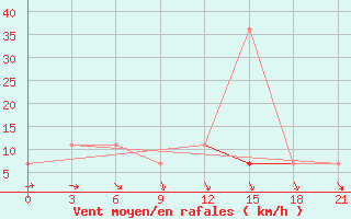 Courbe de la force du vent pour Lodejnoe Pole